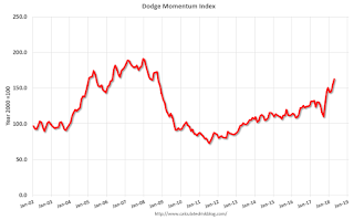 Dodge Momentum Index