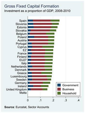 Total Investment to GDP 2008 to 2010