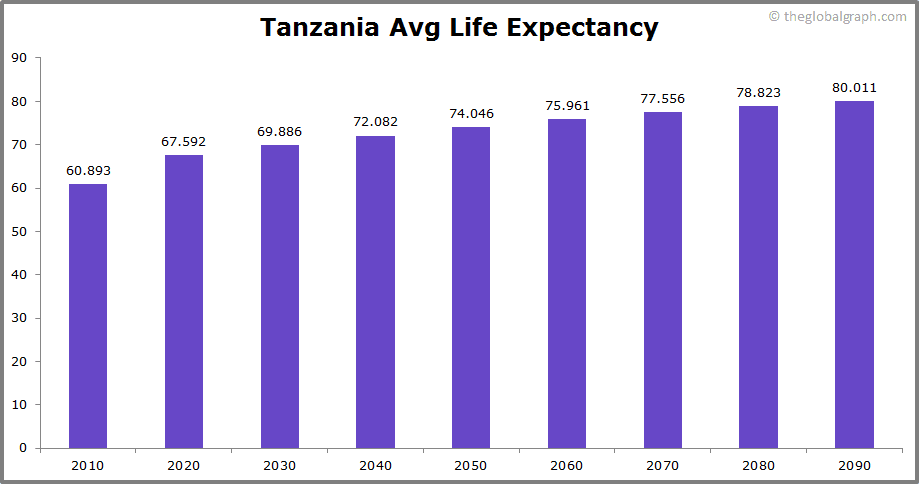 
Tanzania
 Avg Life Expectancy 
