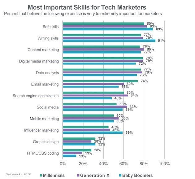 MIost important skills for tech marketers