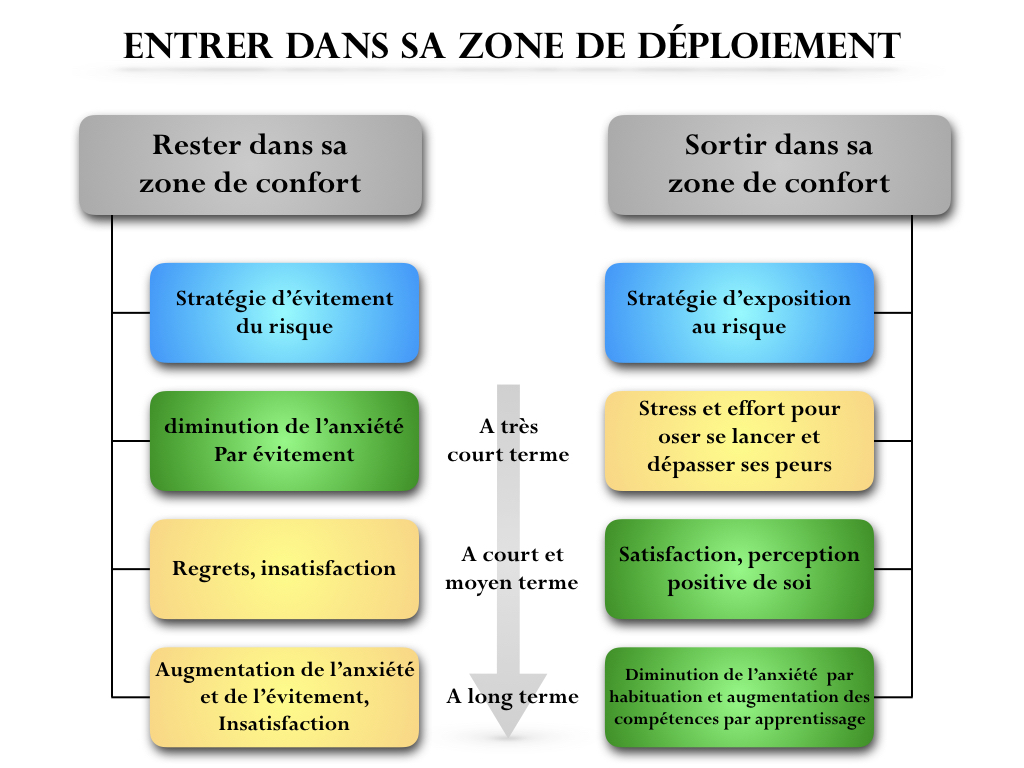 Sortir De Sa Zone De Confort Et Enfin Vivre Seconde Partie