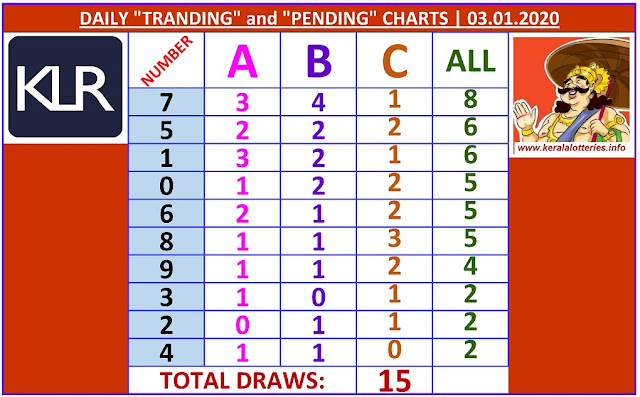 Kerala Lottery Winning Number Daily Tranding and Pending  Charts of 15 days on  03.01.2020