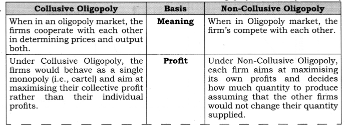 Solutions Class 12 Micro Economics Chapter-11 (Non-Competitive Market)