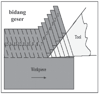 Daerah Pemotongan