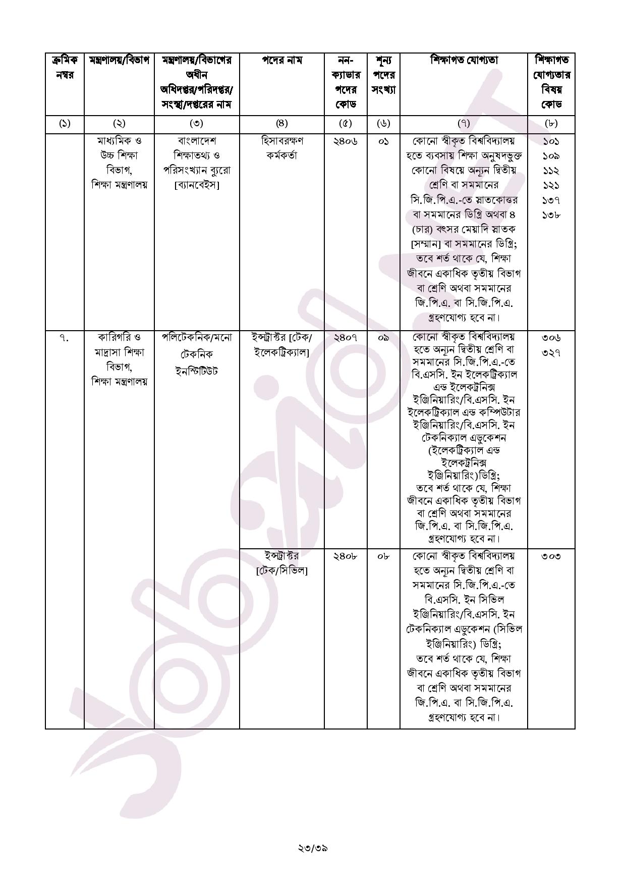 BPSC Job Circular 2022