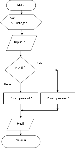 Algoritma & Pemrograman 1 (Contoh Program Komputer 