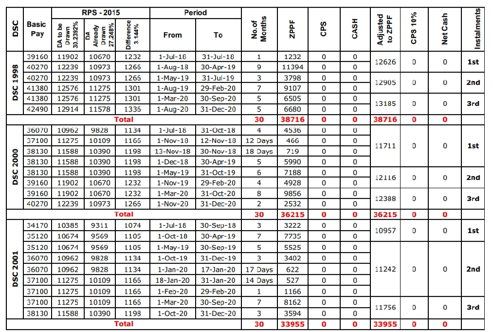 DSC wise DA Arrears