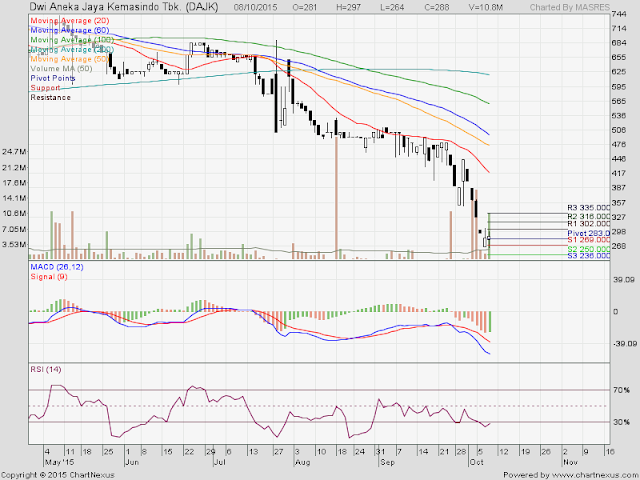 Analisa Harga Saham DAJK 09 Oktober 2015