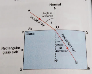 refraction of light, laws of refraction, laws of refraction of light, laws of refraction of light class 8,laws of Refraction of light with diagram, laws of refraction and reflection, class 10 ncert refractive Index, definition,  notes