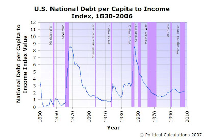 U.S. National Debt per Capita to Income Index for 1830 to 2006