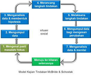 McBride & Schostak  Kajian Tindakan dalam Pendidikan