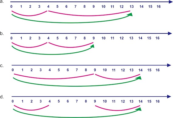 Soal Matematika Kelas 3 Materi Garis Bilangan