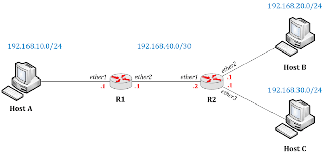 Tabel routing