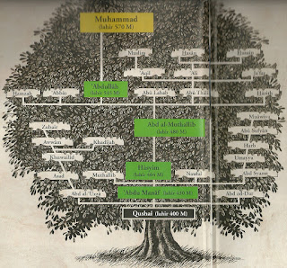 Silsilah Keluarga Rasulullah saw