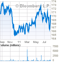 Inflation and Stock Quotes