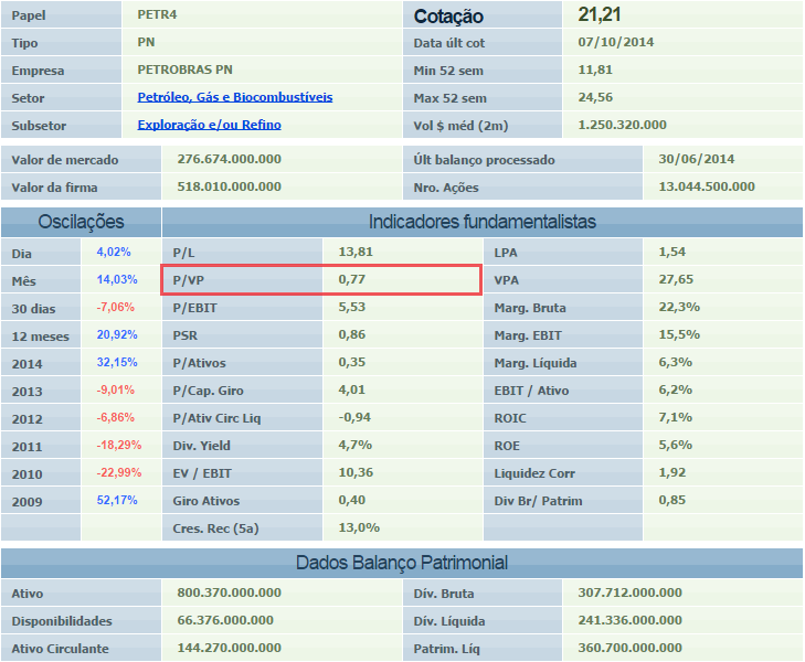 Análise Fundamentalista P/VPA (Preço sobre Valor Patrimonial)