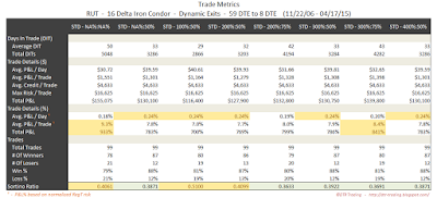 Iron Condor Trade Metrics RUT 59 DTE 16 Delta Risk:Reward Exits