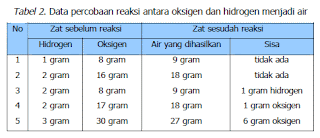 reaksi hidrogen dan oksigen