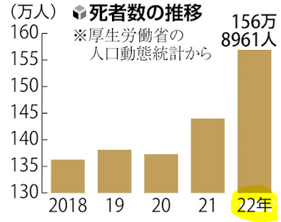 超過死亡