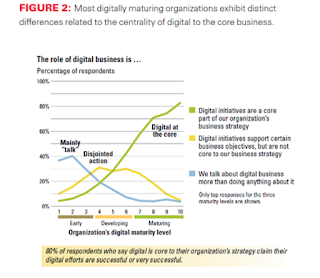 Diferencia estrategia en Madurez Digital