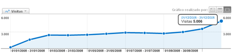 Grafica de Visitas Mensuales