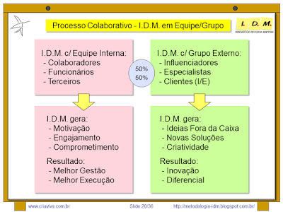 Metodologia IDM Innovation Decision Mapping Planejamento de forma Colaborativa Equipe Grupo