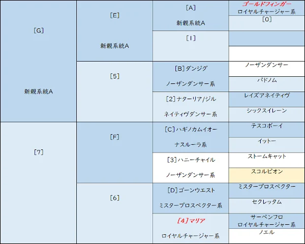 〆配合血統表