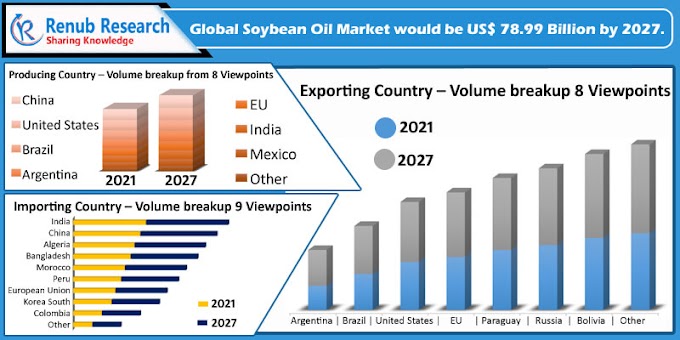 Soybean Oil Market By Consuming Country, Companies & Global Forecast To 2027
