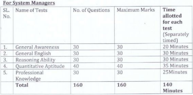 OSCB System Manager Exam Pattern 2020