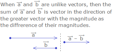 When ( "a"  ) ⃗ and ( "b"  ) ⃗ are unlike vectors, then the sum of ( "a"  ) ⃗ and ( "b"  ) ⃗ is vector in the direction of the greater vector with the magnitude as the difference of their magnitudes.