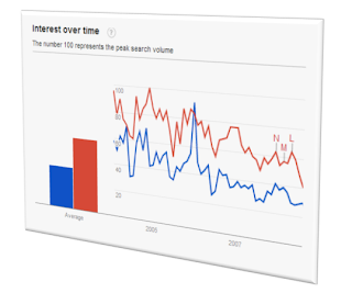 Hakukoneystävällisyys, Hakukoneoptimointi, Google trends