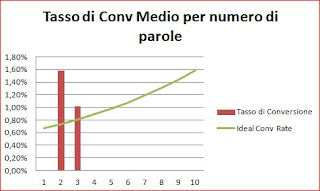 Tasso di Conversione e Quality Score