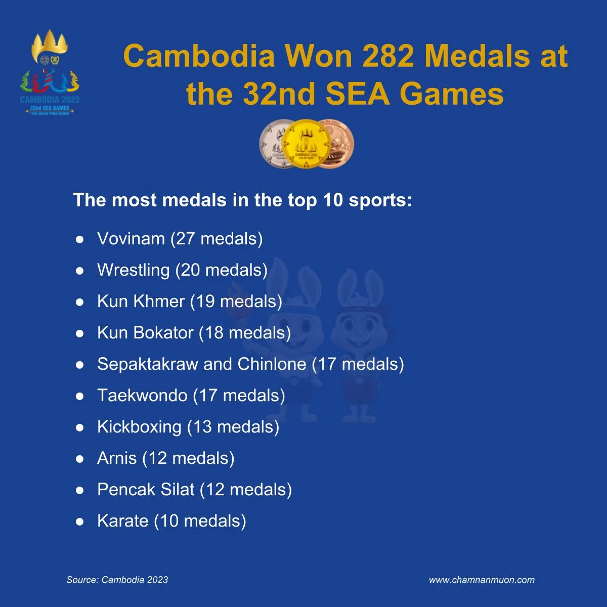 Cambodia's Most medals in the top 10 sports in SEA Games 2023