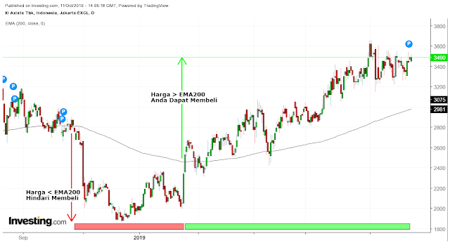 Meraih Profit Dalam Trading Menggunakan Indikator Moving Average