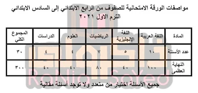 مواصفات الورقة الامتحانية للصفوف من الرابع للسادس الابتدائي