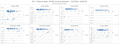 Short Options Strangle DIT versus P&L for RUT 80 DTE 8 Delta Risk:Reward Exits