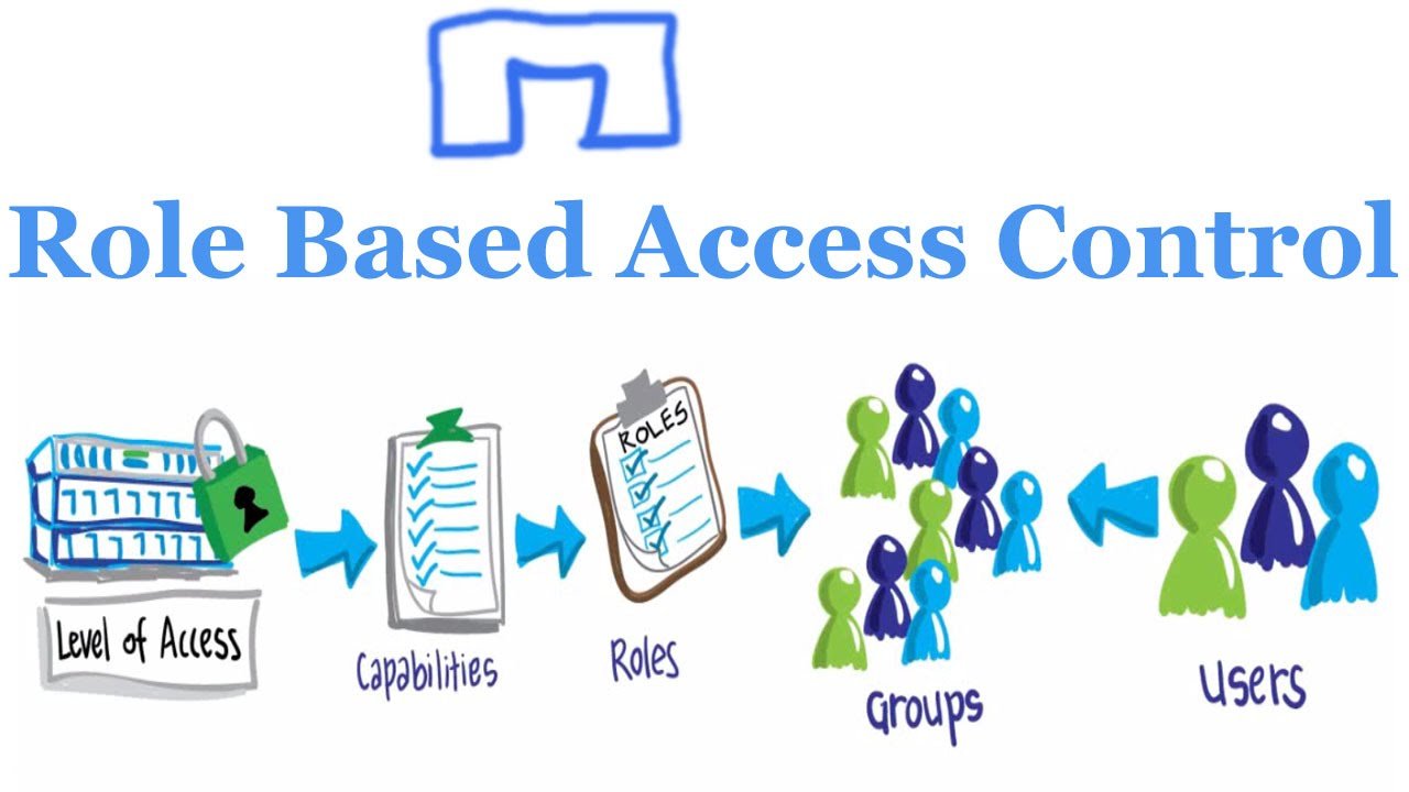 RBAC Access Control