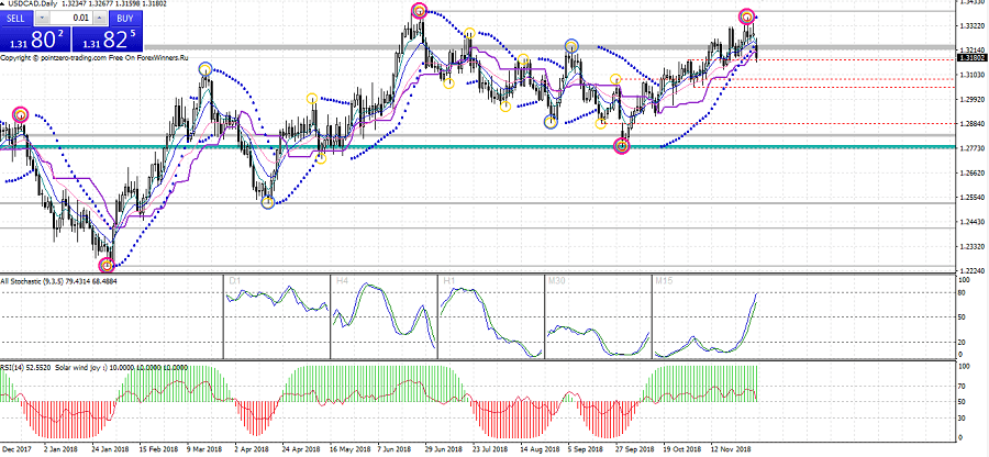 Bearish USDCAD