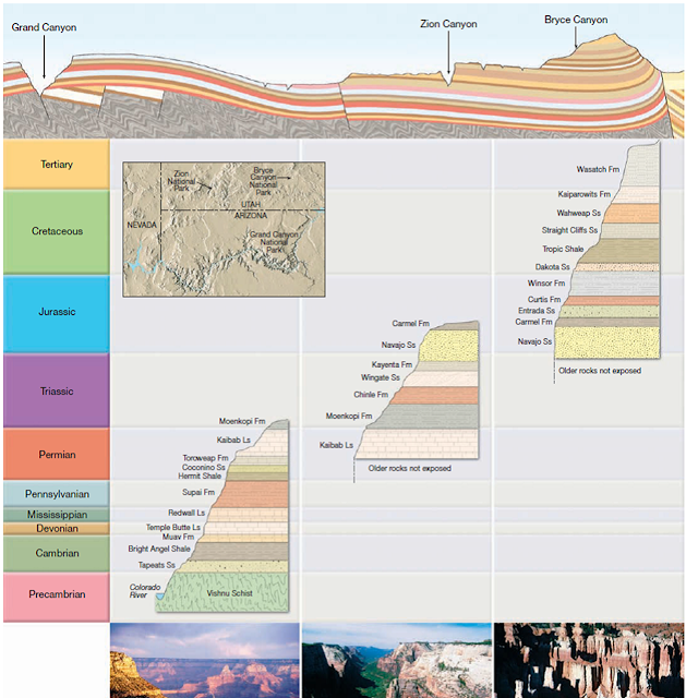 En la región cercana al Gran Cañón se encuentran montañas y valles, lo cual es evidente, el punto es que todas las capas se encuentran horizontales, lo cual permite correlacionar fácilmente las capas ubicadas a kilómetros de distancia, aun cuando existen discontinuidades debidas a la erosión de la superficie.