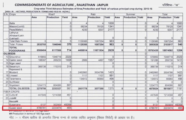 Advance estimate of Guar seed production from rajasthn in year 2015-2016.