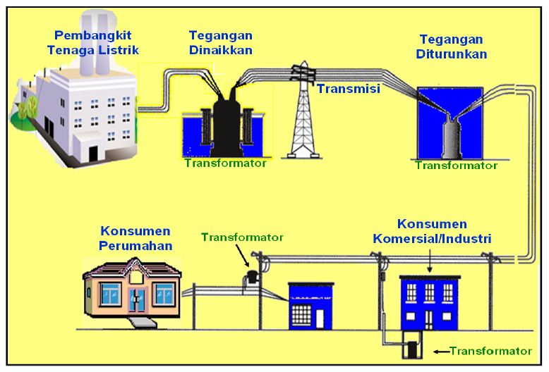 Sistem pendistribusian listrik  PLN dari sumber awal sampai 