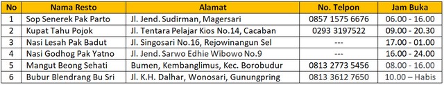 Rekomendasi Kuliner Enak di Magelang