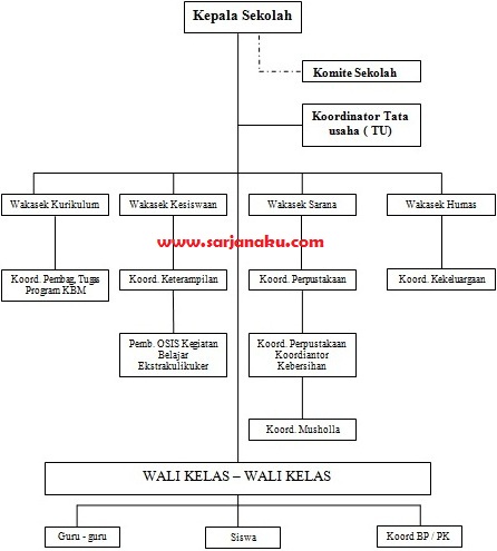 Contoh Struktur Organisasi Sekolah