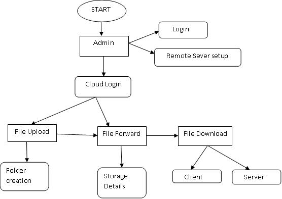 A Secure Erasure Code-Based Cloud Storage System with Secure Data Forwarding