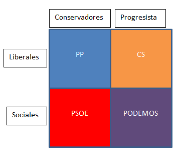 nuevo esquema politico españa tras 15M