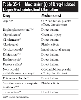 Mechanisms of Drug-Induced Upper Gastrointestinal Ulceration