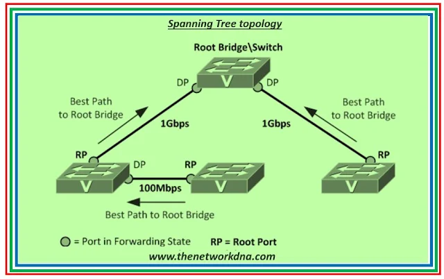 CCNA RnS Article #33: How STP & RSTP Relate?