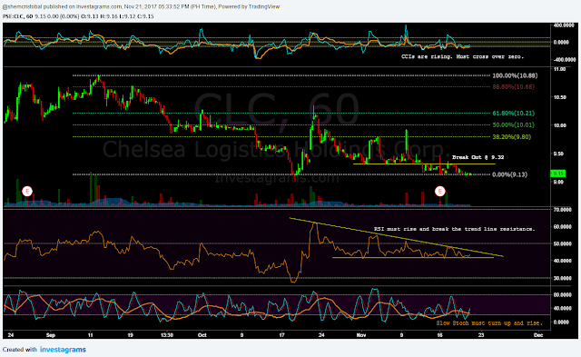 $CLC Hourly Chart as of November 21, 2017