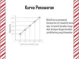 Pergeseran Kurva Penawaran