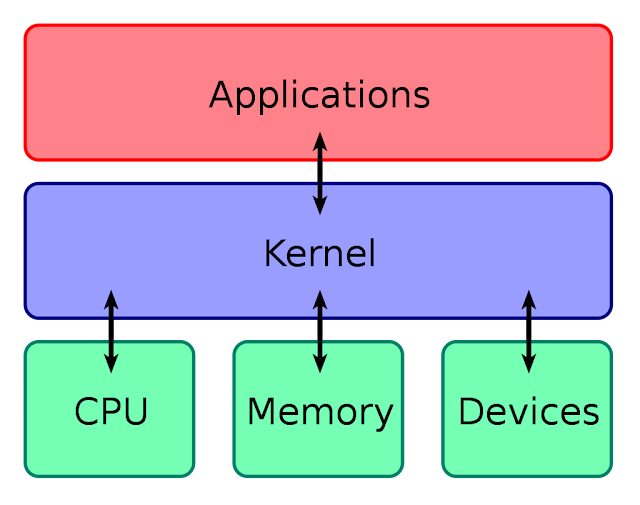 The kernel